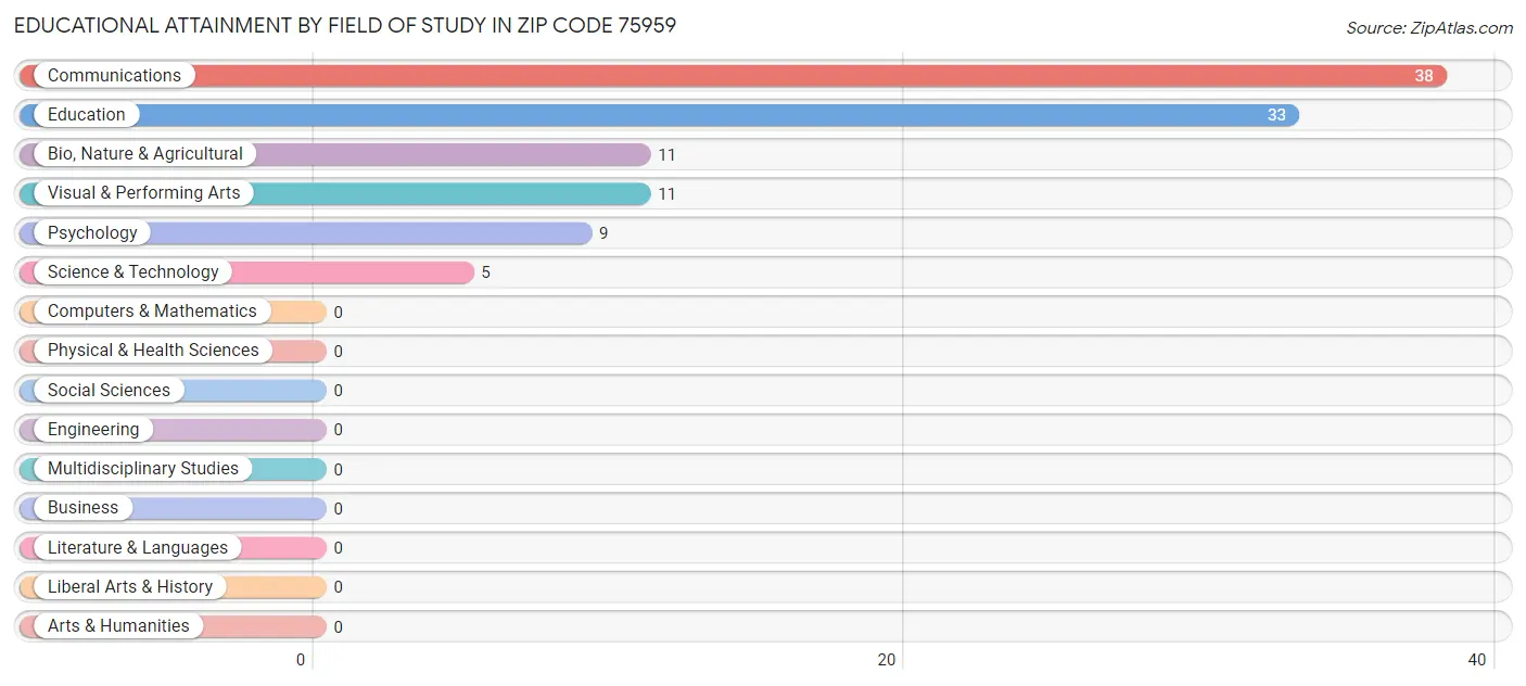 Educational Attainment by Field of Study in Zip Code 75959
