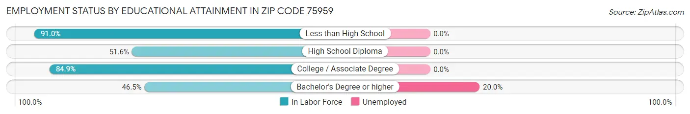 Employment Status by Educational Attainment in Zip Code 75959