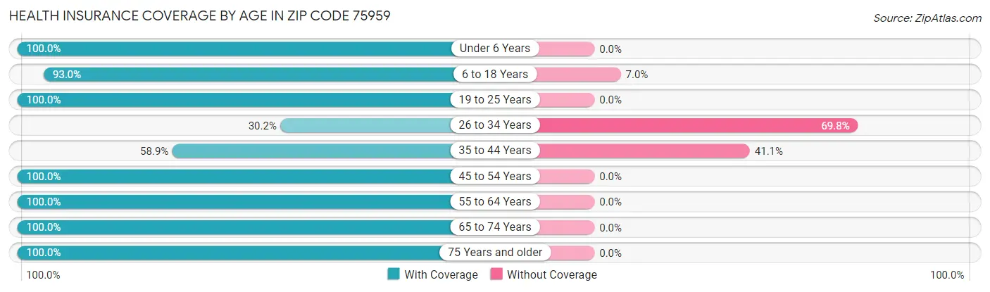 Health Insurance Coverage by Age in Zip Code 75959