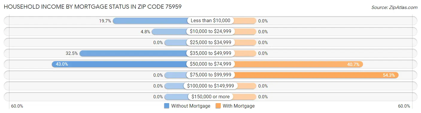 Household Income by Mortgage Status in Zip Code 75959