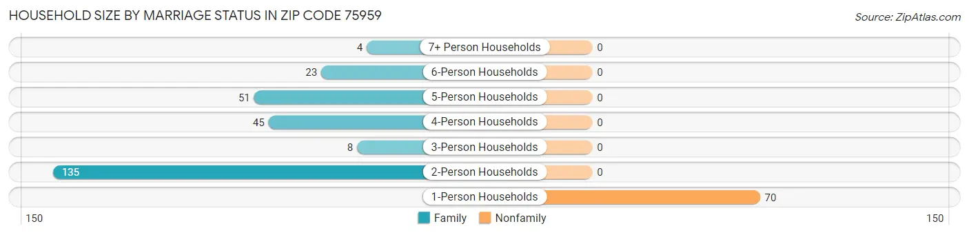 Household Size by Marriage Status in Zip Code 75959