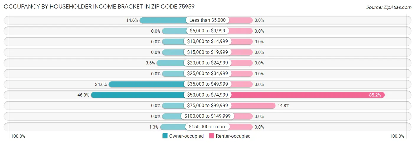 Occupancy by Householder Income Bracket in Zip Code 75959