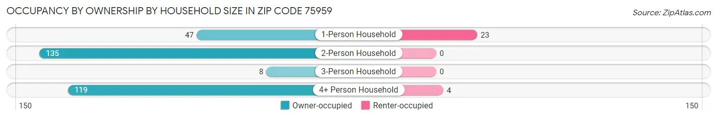 Occupancy by Ownership by Household Size in Zip Code 75959