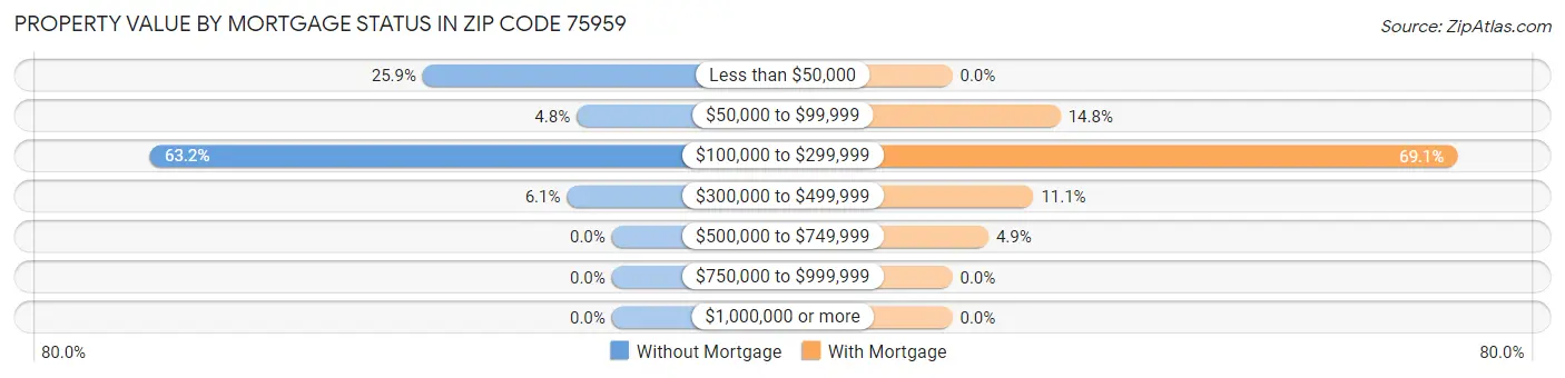Property Value by Mortgage Status in Zip Code 75959