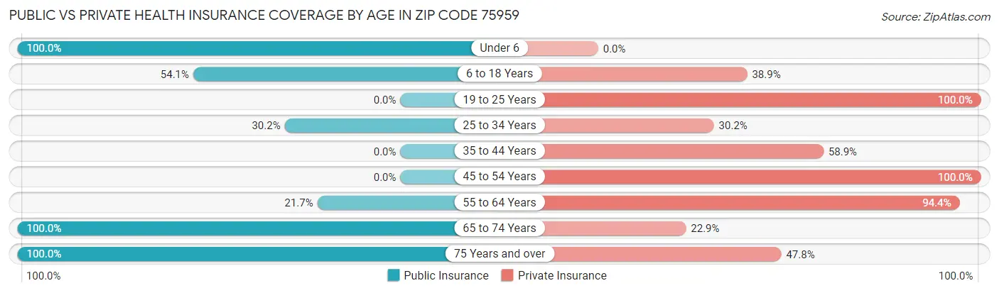 Public vs Private Health Insurance Coverage by Age in Zip Code 75959