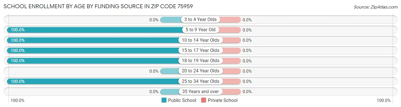 School Enrollment by Age by Funding Source in Zip Code 75959
