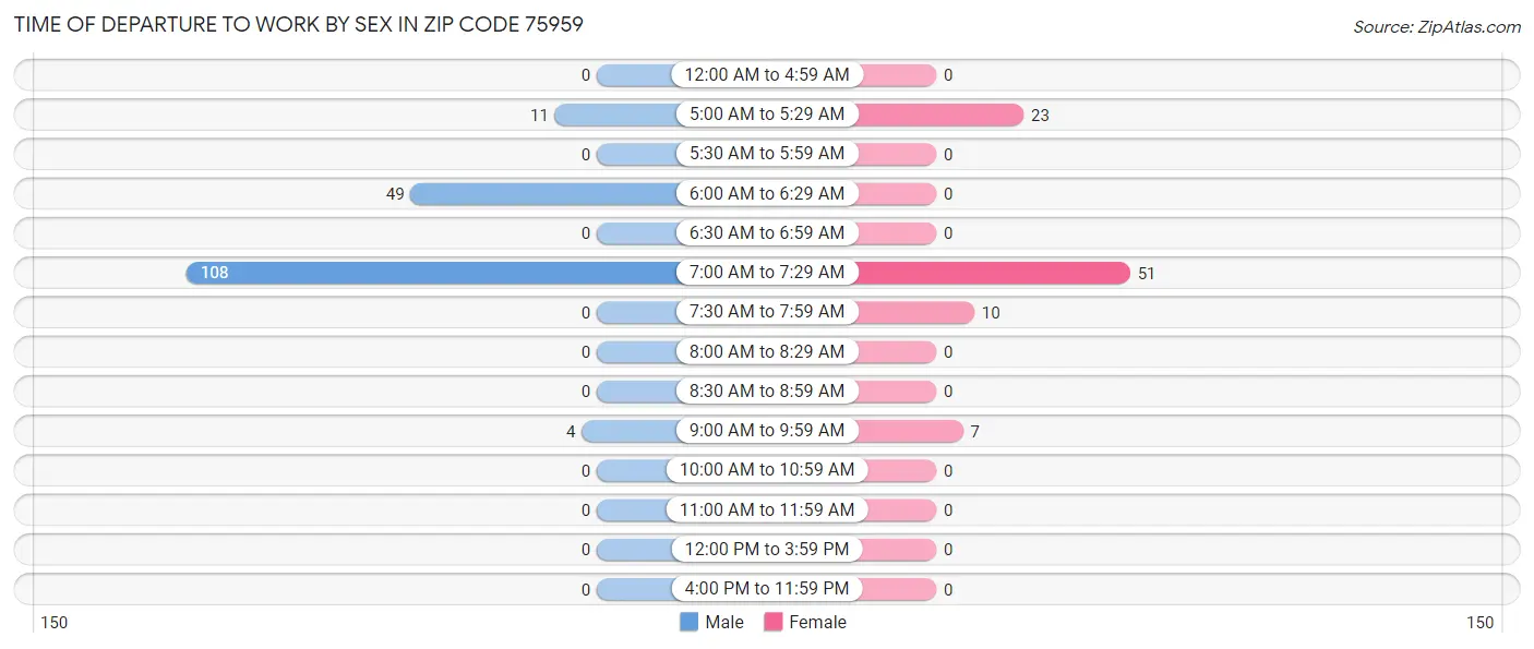 Time of Departure to Work by Sex in Zip Code 75959