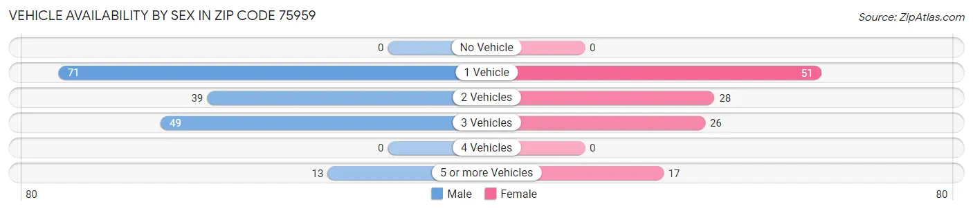 Vehicle Availability by Sex in Zip Code 75959