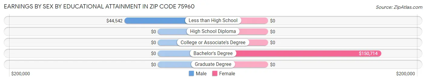 Earnings by Sex by Educational Attainment in Zip Code 75960