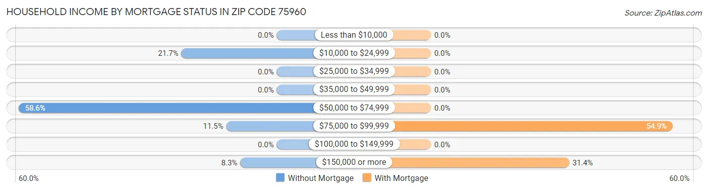 Household Income by Mortgage Status in Zip Code 75960