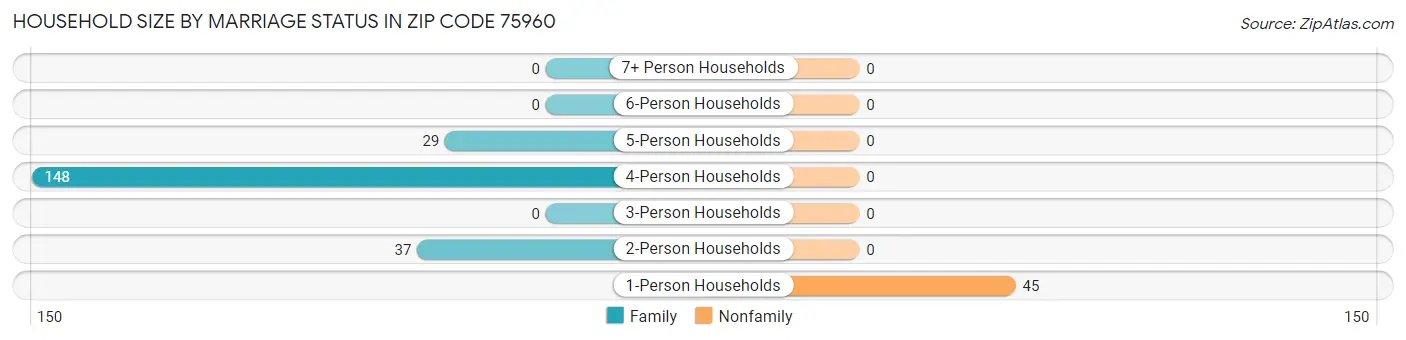 Household Size by Marriage Status in Zip Code 75960