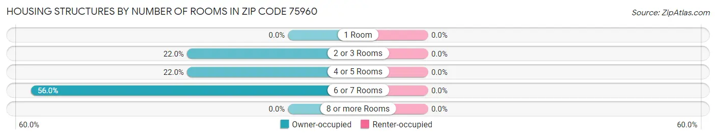 Housing Structures by Number of Rooms in Zip Code 75960