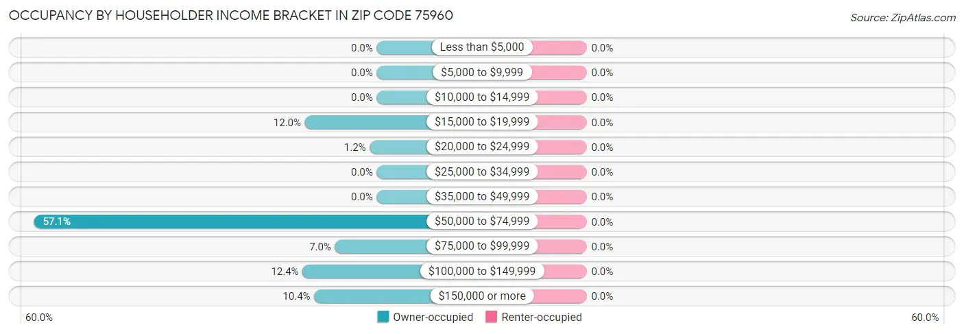 Occupancy by Householder Income Bracket in Zip Code 75960
