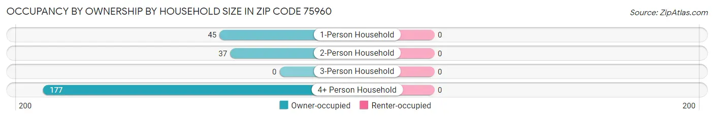 Occupancy by Ownership by Household Size in Zip Code 75960
