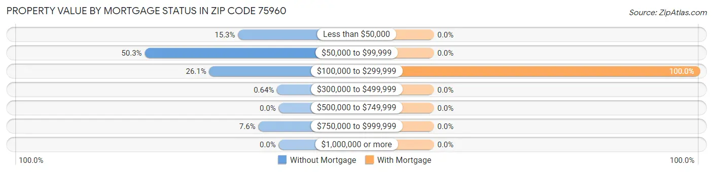 Property Value by Mortgage Status in Zip Code 75960