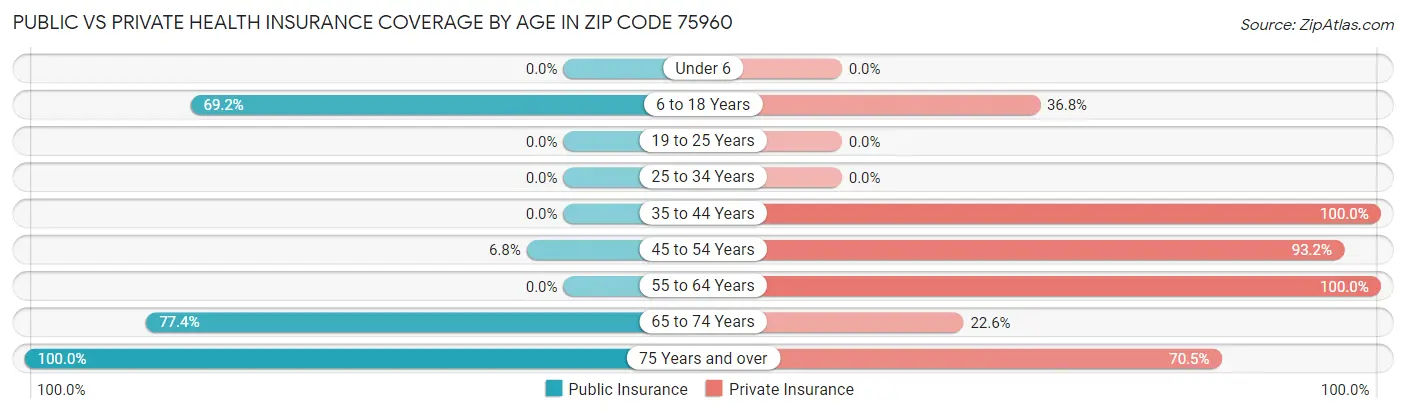 Public vs Private Health Insurance Coverage by Age in Zip Code 75960