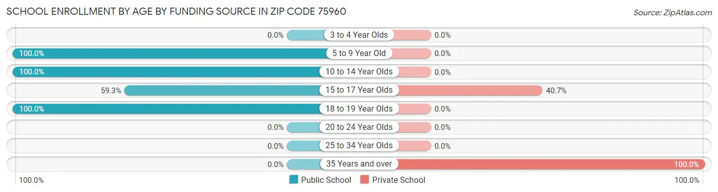 School Enrollment by Age by Funding Source in Zip Code 75960
