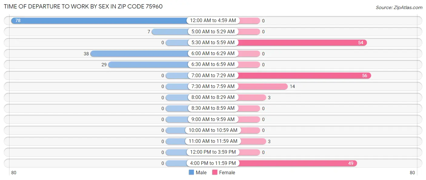 Time of Departure to Work by Sex in Zip Code 75960