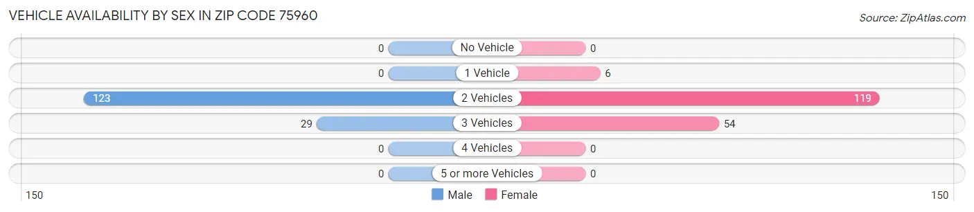 Vehicle Availability by Sex in Zip Code 75960