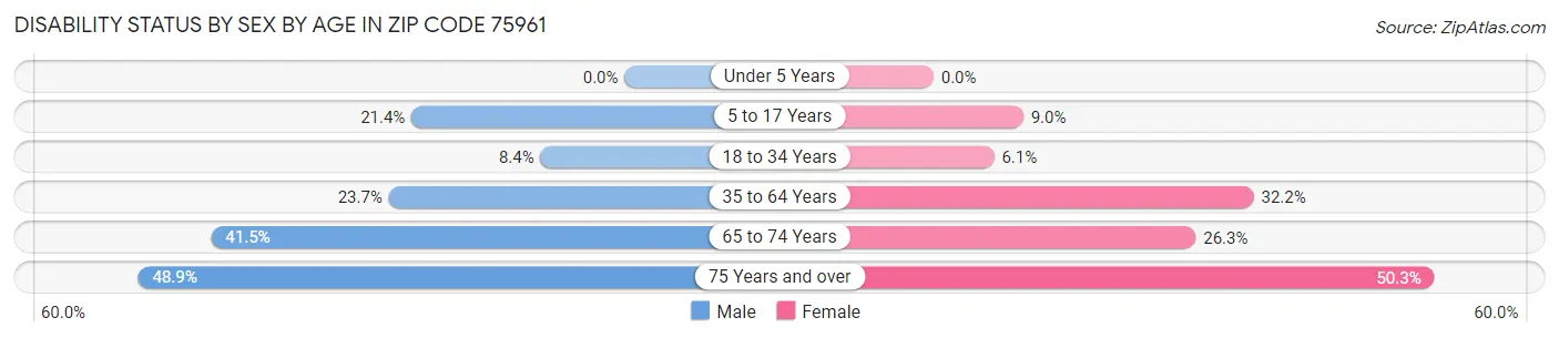Disability Status by Sex by Age in Zip Code 75961
