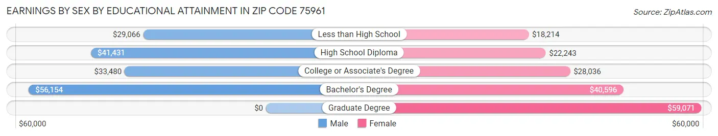 Earnings by Sex by Educational Attainment in Zip Code 75961