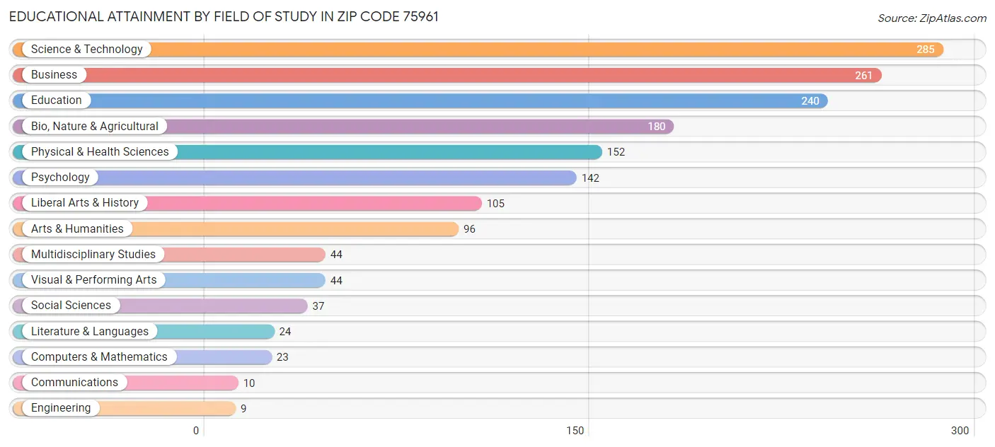 Educational Attainment by Field of Study in Zip Code 75961