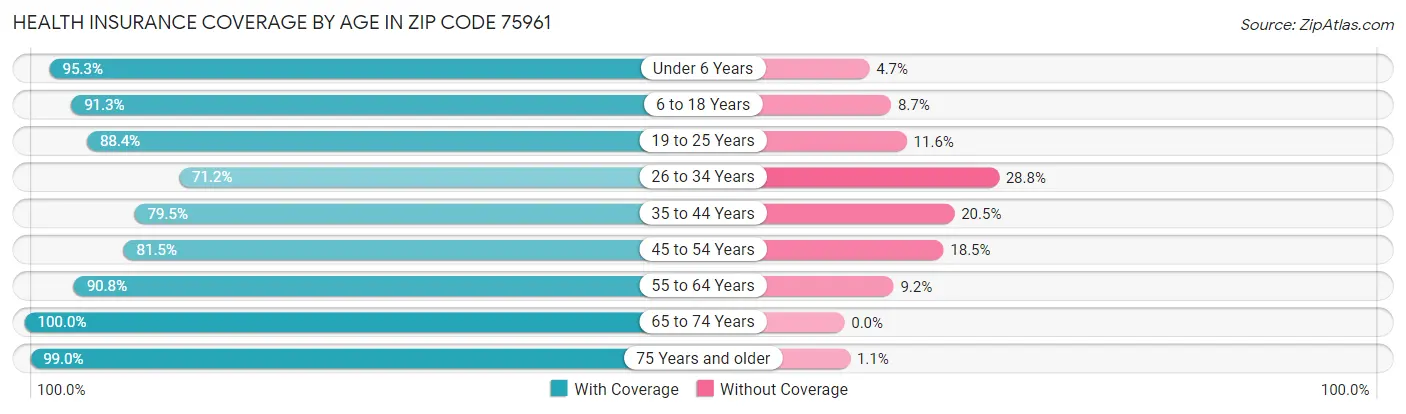 Health Insurance Coverage by Age in Zip Code 75961