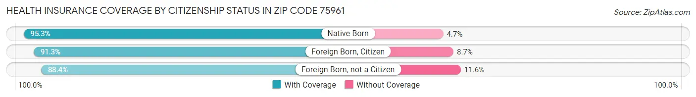 Health Insurance Coverage by Citizenship Status in Zip Code 75961