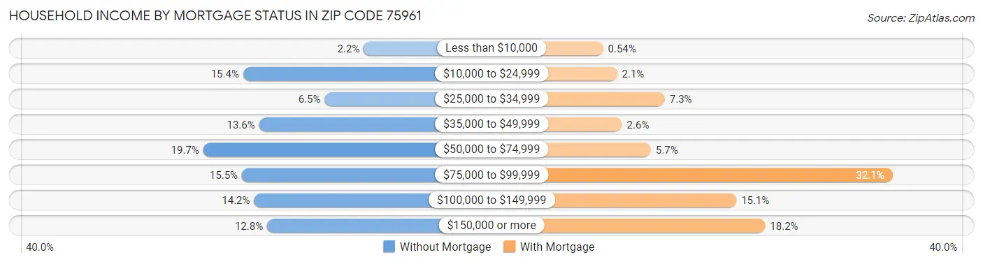 Household Income by Mortgage Status in Zip Code 75961