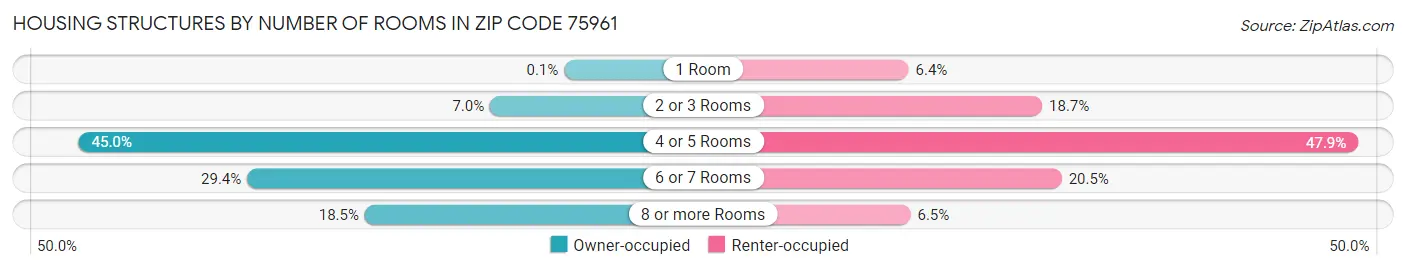 Housing Structures by Number of Rooms in Zip Code 75961
