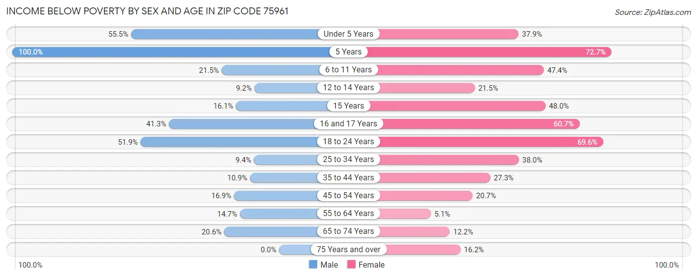 Income Below Poverty by Sex and Age in Zip Code 75961