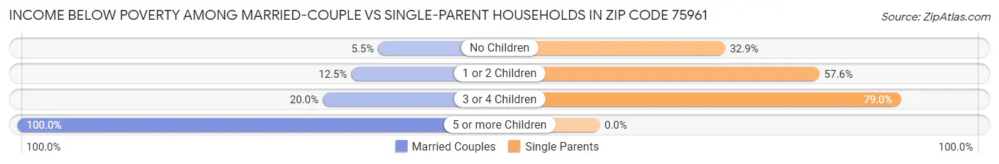Income Below Poverty Among Married-Couple vs Single-Parent Households in Zip Code 75961