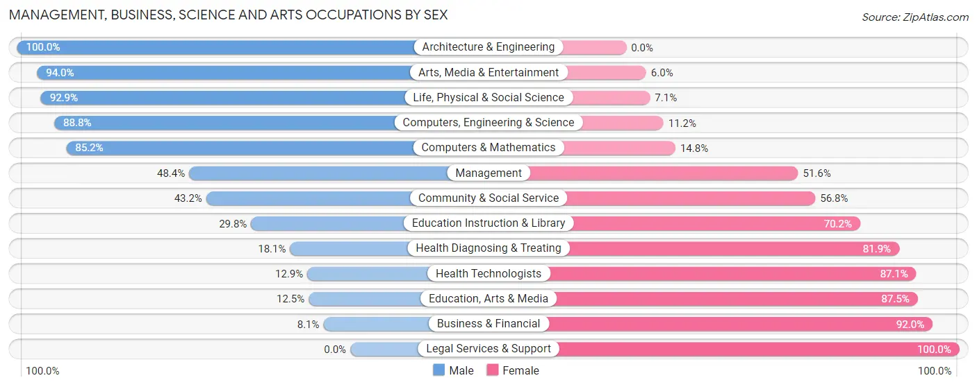 Management, Business, Science and Arts Occupations by Sex in Zip Code 75961