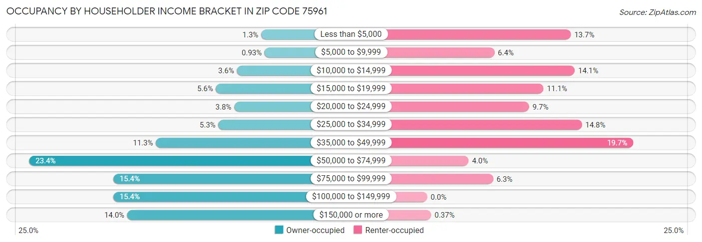 Occupancy by Householder Income Bracket in Zip Code 75961