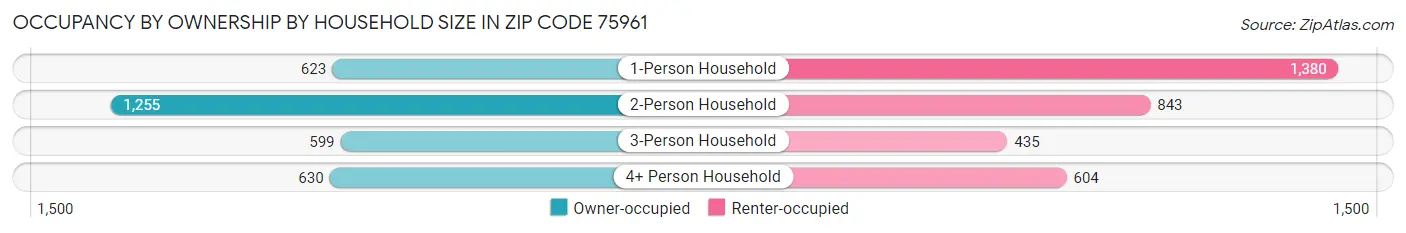 Occupancy by Ownership by Household Size in Zip Code 75961
