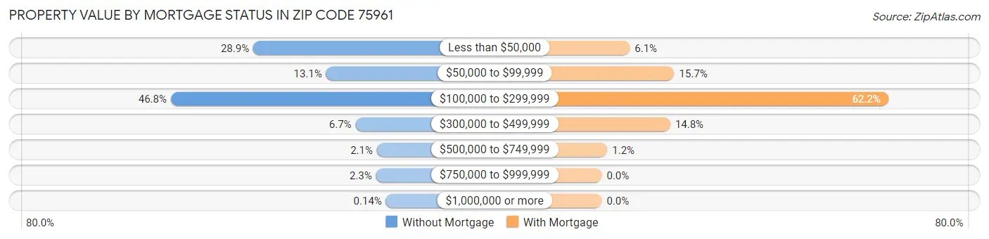 Property Value by Mortgage Status in Zip Code 75961