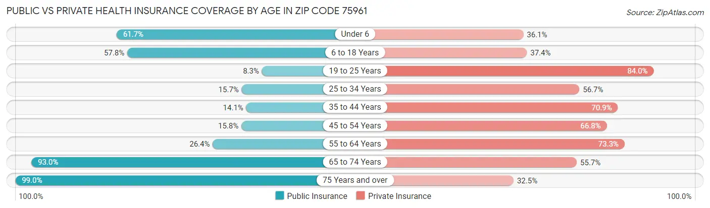 Public vs Private Health Insurance Coverage by Age in Zip Code 75961