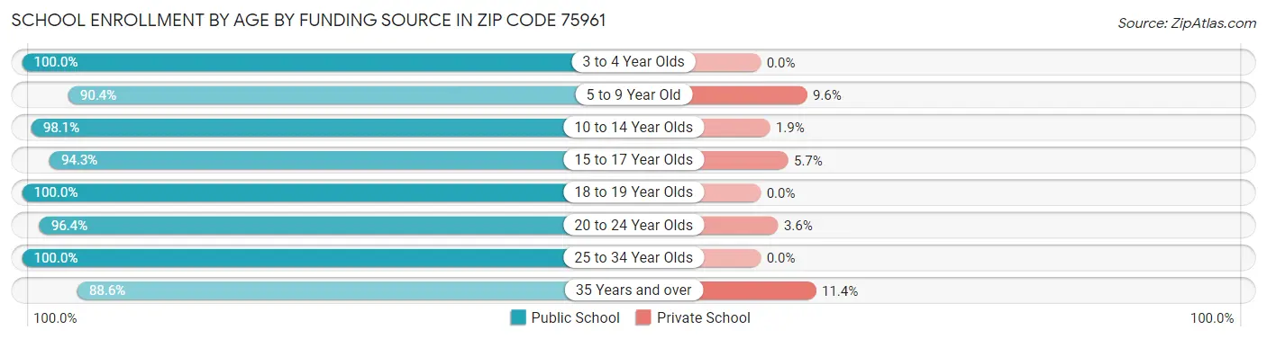 School Enrollment by Age by Funding Source in Zip Code 75961