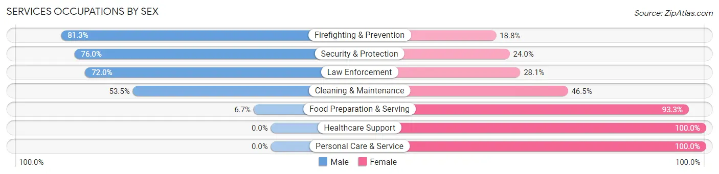 Services Occupations by Sex in Zip Code 75961