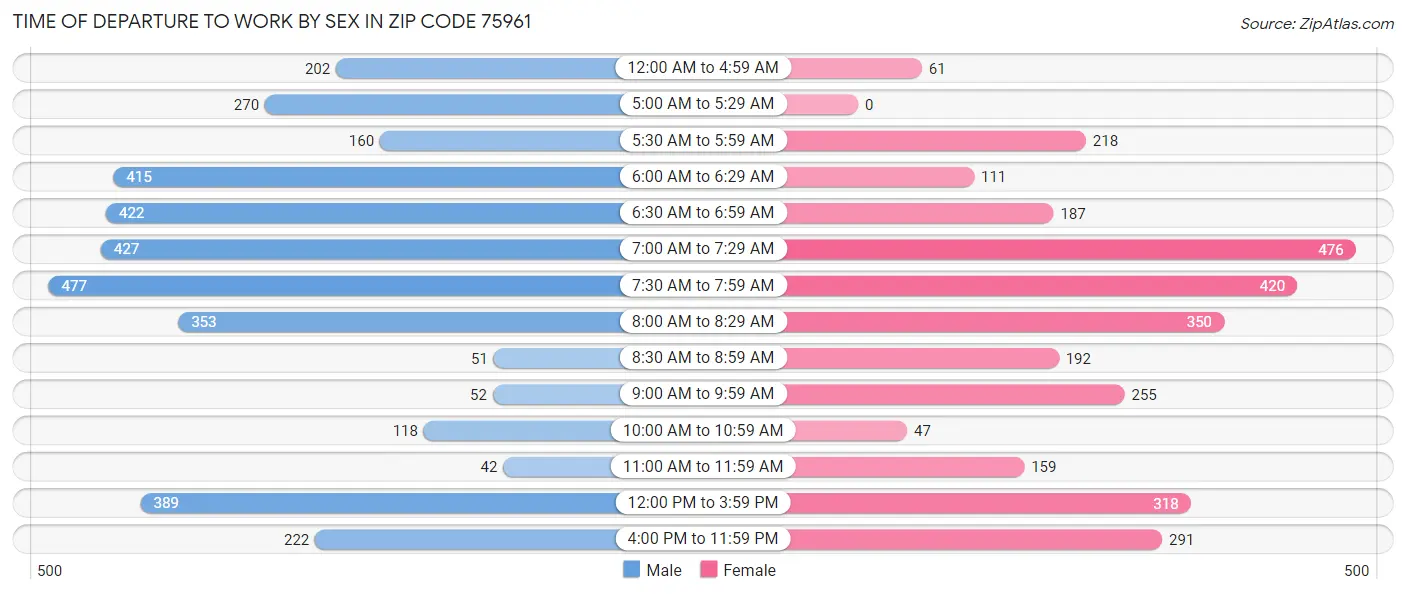 Time of Departure to Work by Sex in Zip Code 75961