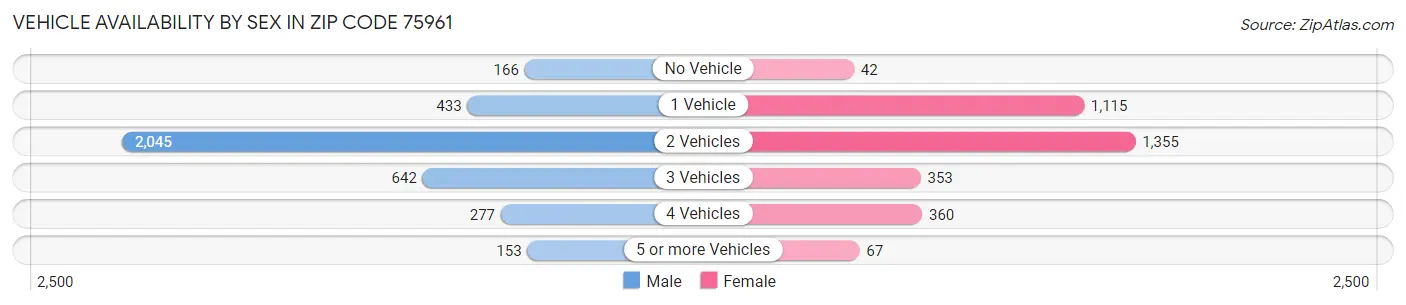 Vehicle Availability by Sex in Zip Code 75961