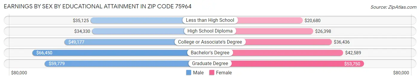 Earnings by Sex by Educational Attainment in Zip Code 75964
