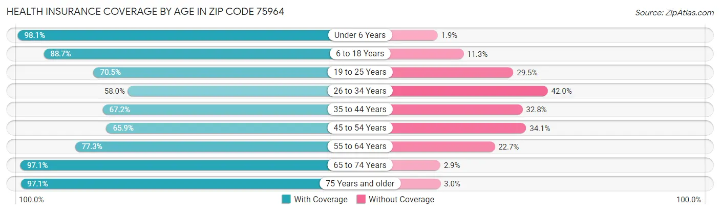 Health Insurance Coverage by Age in Zip Code 75964