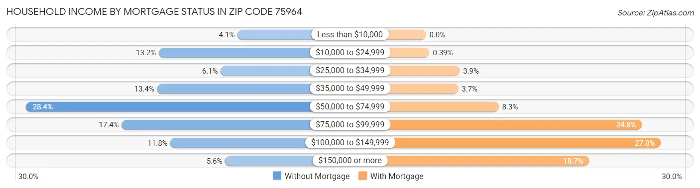 Household Income by Mortgage Status in Zip Code 75964