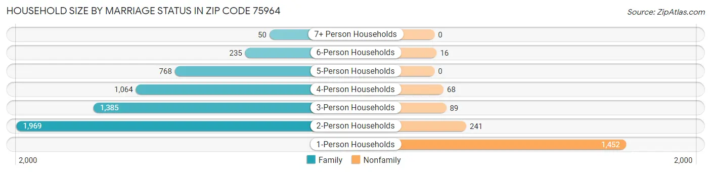 Household Size by Marriage Status in Zip Code 75964
