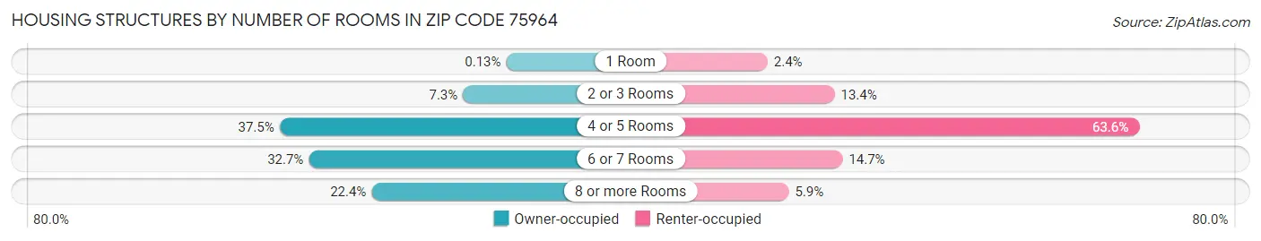 Housing Structures by Number of Rooms in Zip Code 75964