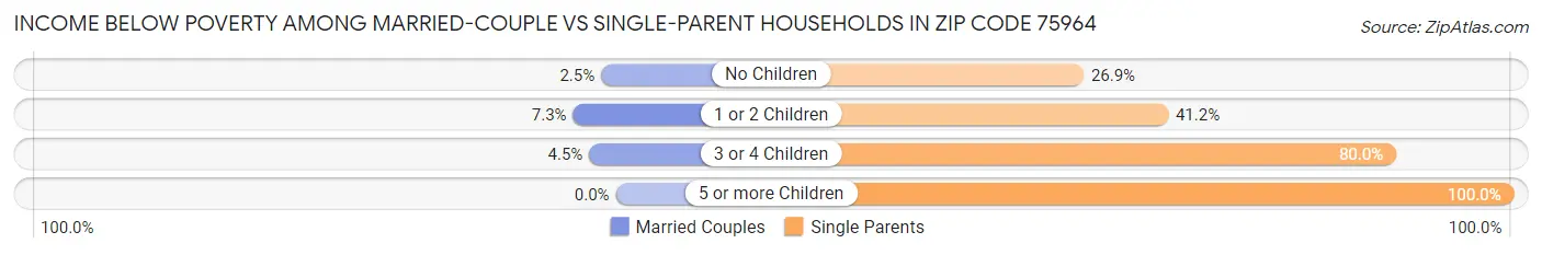 Income Below Poverty Among Married-Couple vs Single-Parent Households in Zip Code 75964