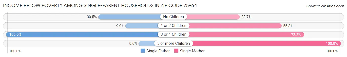 Income Below Poverty Among Single-Parent Households in Zip Code 75964