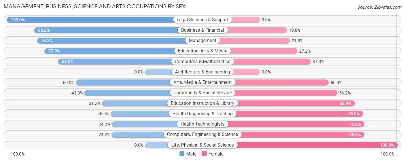 Management, Business, Science and Arts Occupations by Sex in Zip Code 75964
