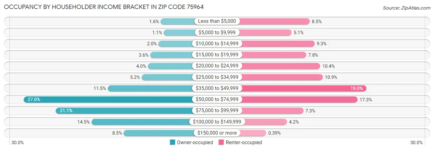 Occupancy by Householder Income Bracket in Zip Code 75964